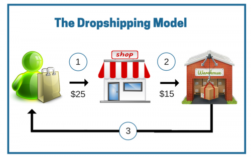 how to ship via ups dropbox